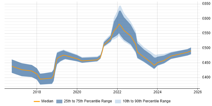 Contractor daily rate distribution trend for jobs in Leeds citing Fintech