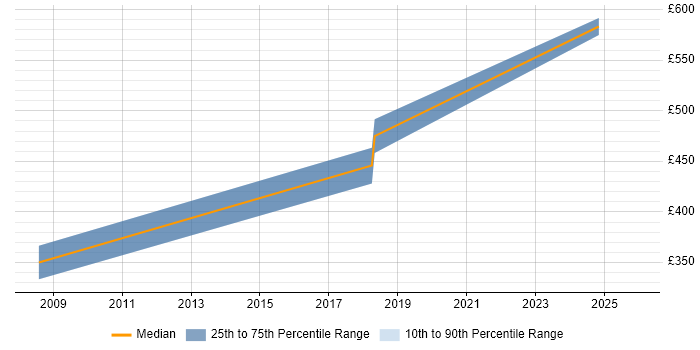 Contractor daily rate distribution trend for jobs in Leeds citing FIX Protocol