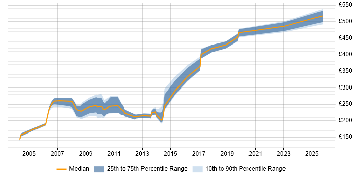 Contractor daily rate distribution trend for jobs in Leeds citing Flash