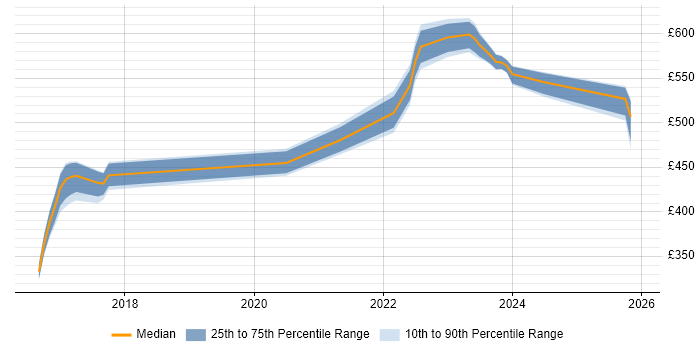 Contractor daily rate distribution trend for jobs in Leeds citing Flask