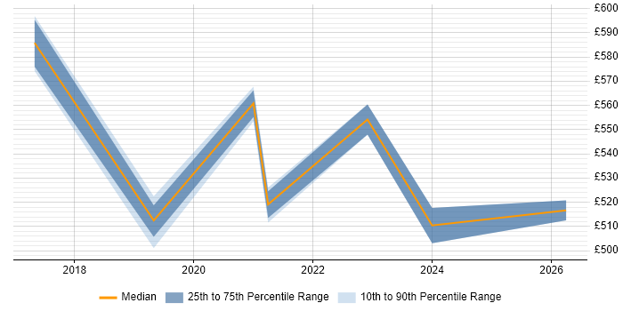 Contractor daily rate distribution trend for jobs in Leeds citing ForgeRock