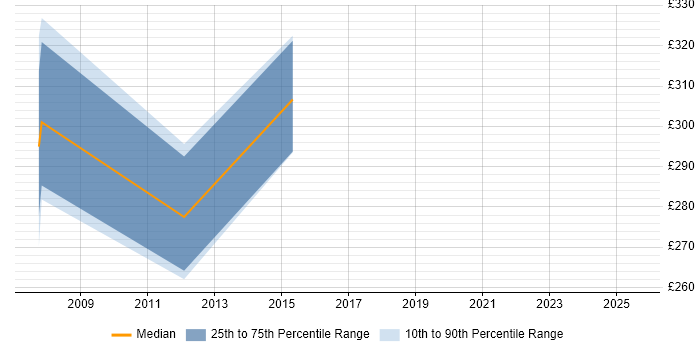 Contractor daily rate distribution trend for jobs in Leeds citing FoxPro (VFP)
