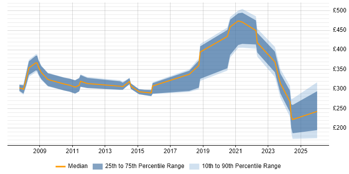 Contractor daily rate distribution trend for jobs in Leeds citing Freedom of Information
