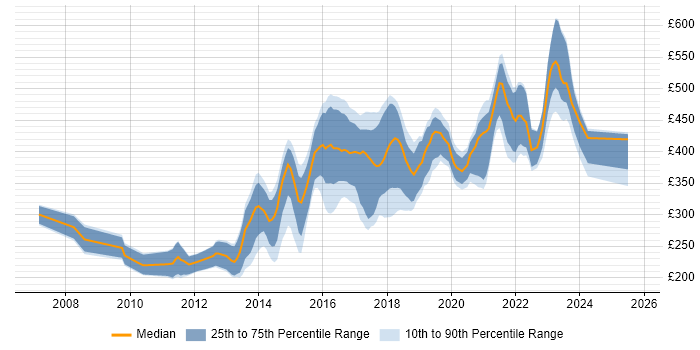 Contractor daily rate distribution trend for Front-End Developer (Client-Side Developer) job vacancies in Leeds