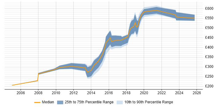 Contractor daily rate distribution trend for jobs in Leeds citing FTP