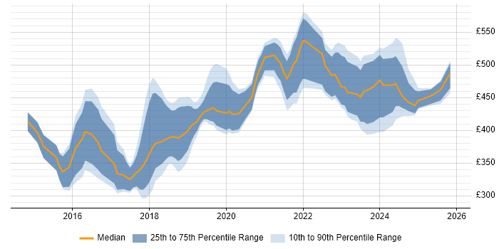Contractor daily rate distribution trend for Full-Stack Developer job vacancies in Leeds