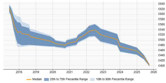 Contractor daily rate distribution trend for Full-Stack Engineer job vacancies in Leeds