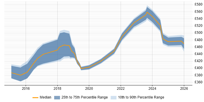 Contractor daily rate distribution trend for Full-Stack Java Developer job vacancies in Leeds