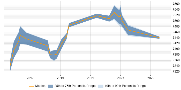 Contractor daily rate distribution trend for Full-Stack JavaScript Developer job vacancies in Leeds
