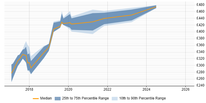 Contractor daily rate distribution trend for Full-Stack .NET Developer job vacancies in Leeds