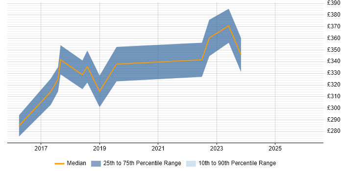 Contractor daily rate distribution trend for Full-Stack PHP Developer job vacancies in Leeds