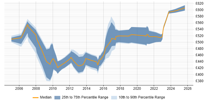 Contractor daily rate distribution trend for Functional Consultant job vacancies in Leeds