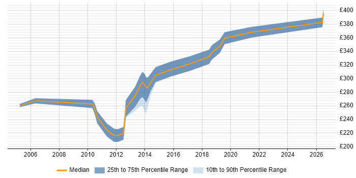 Contractor daily rate distribution trend for Functional Tester job vacancies in Leeds