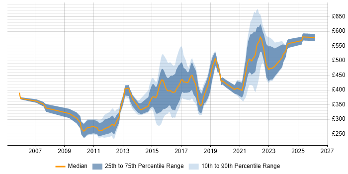 Contractor daily rate distribution trend for jobs in Leeds citing Games