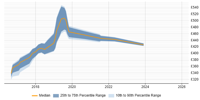 Contractor daily rate distribution trend for jobs in Leeds citing Gatling