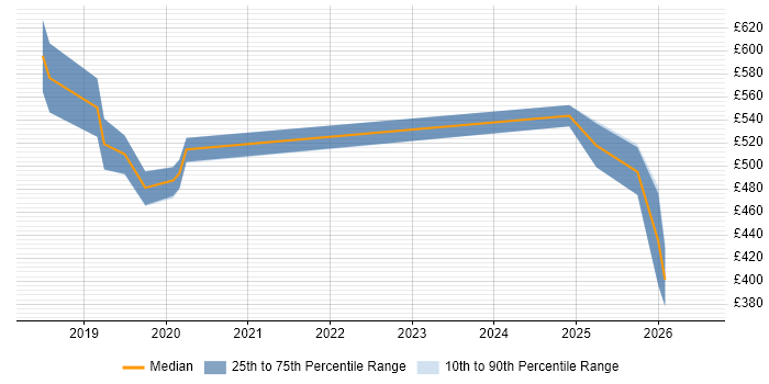 Contractor daily rate distribution trend for GCP Engineer job vacancies in Leeds
