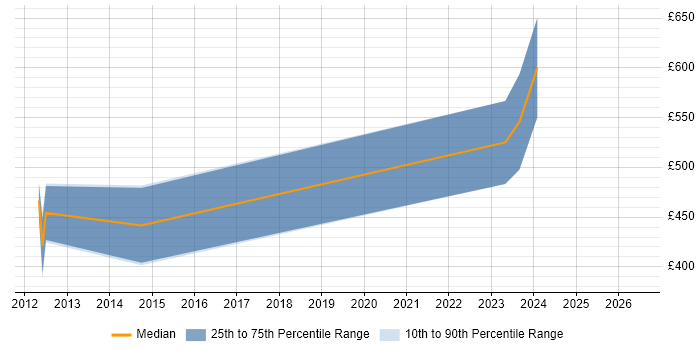 Contractor daily rate distribution trend for GIS Developer job vacancies in Leeds