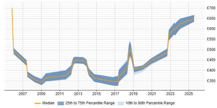 Contractor daily rate distribution trend for jobs in Leeds citing GIS