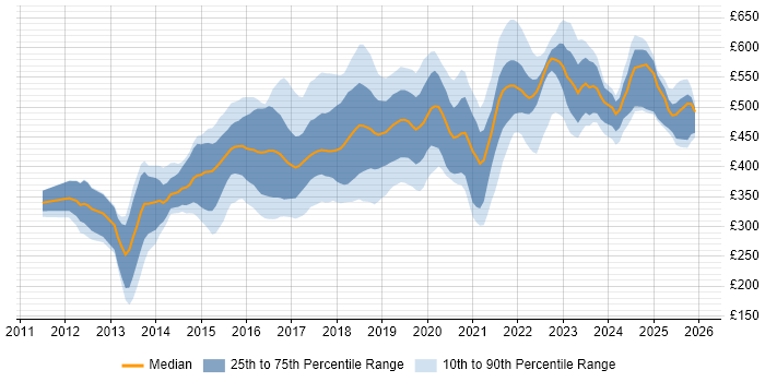Contractor daily rate distribution trend for jobs in Leeds citing Git