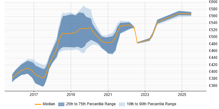 Contractor daily rate distribution trend for jobs in Leeds citing Go