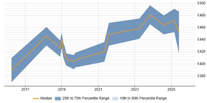 Contractor daily rate distribution trend for jobs in Leeds citing Google Tag Manager
