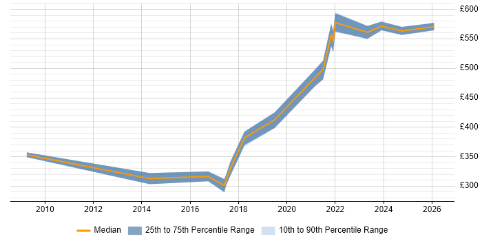 Contractor daily rate distribution trend for Governance Analyst job vacancies in Leeds