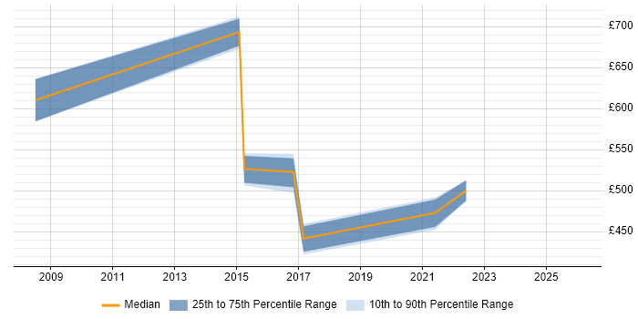 Contractor daily rate distribution trend for Governance Consultant job vacancies in Leeds