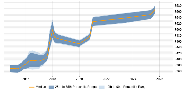 Contractor daily rate distribution trend for jobs in Leeds citing Gradle