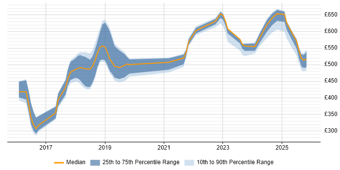 Contractor daily rate distribution trend for jobs in Leeds citing Grafana