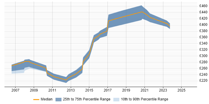 Contractor daily rate distribution trend for jobs in Leeds citing Graphic Design