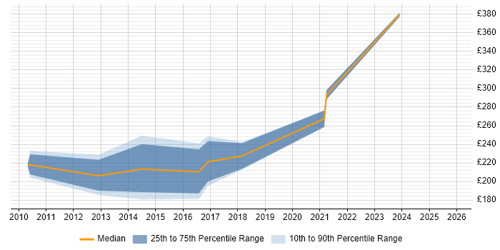 Contractor daily rate distribution trend for Graphic Designer job vacancies in Leeds