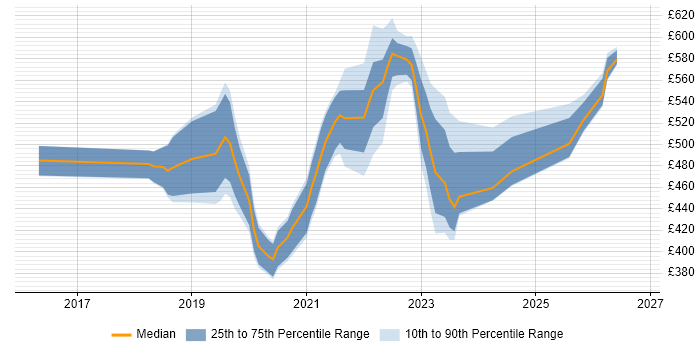 Contractor daily rate distribution trend for jobs in Leeds citing GraphQL