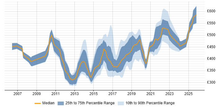 Contractor daily rate distribution trend for jobs in Leeds citing Greenfield Project