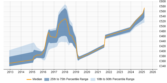 Contractor daily rate distribution trend for jobs in Leeds citing Groovy