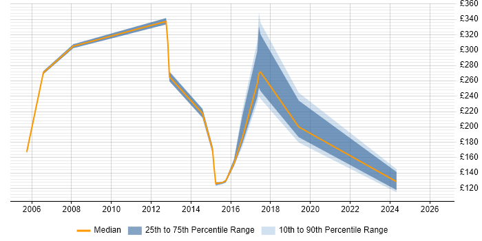 Contractor daily rate distribution trend for jobs in Leeds citing GSM