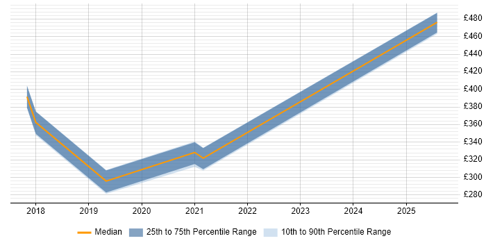 Contractor daily rate distribution trend for jobs in Leeds citing Handlebars