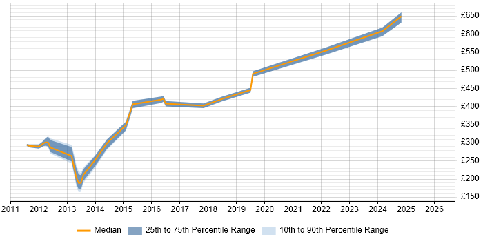 Contractor daily rate distribution trend for jobs in Leeds citing HAProxy