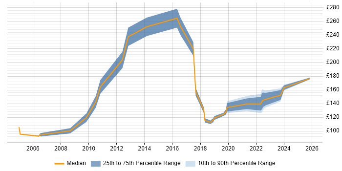 Contractor daily rate distribution trend for Hardware Engineer job vacancies in Leeds
