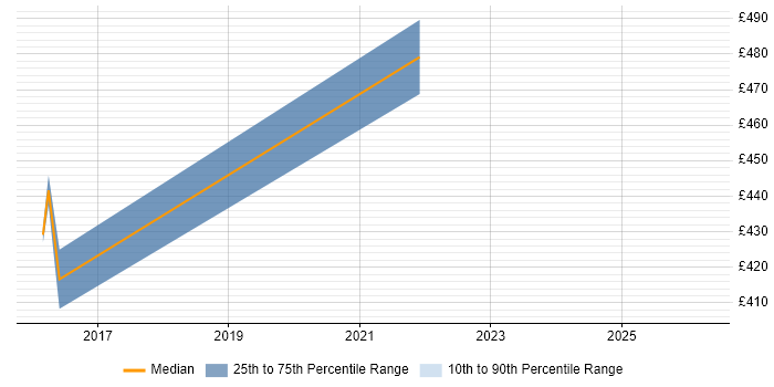 Contractor daily rate distribution trend for jobs in Leeds citing Hazelcast