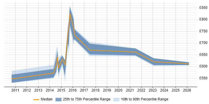 Contractor daily rate distribution trend for Head of Digital job vacancies in Leeds