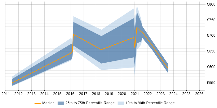 Contractor daily rate distribution trend for Head of Engineering job vacancies in Leeds