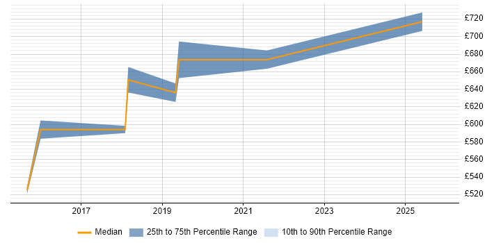 Contractor daily rate distribution trend for Head of Information job vacancies in Leeds