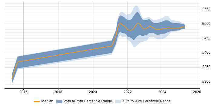 Contractor daily rate distribution trend for jobs in Leeds citing Health Technology Contractor daily rate distribution trend for jobs in Leeds citing Health Technology