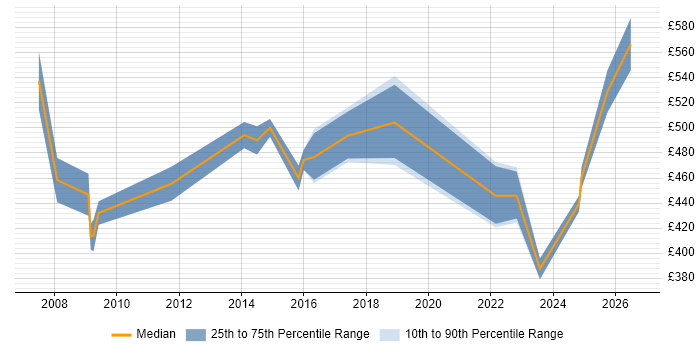 Contractor daily rate distribution trend for Healthcare Manager job vacancies in Leeds