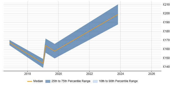 Contractor daily rate distribution trend for Help Desk Engineer job vacancies in Leeds