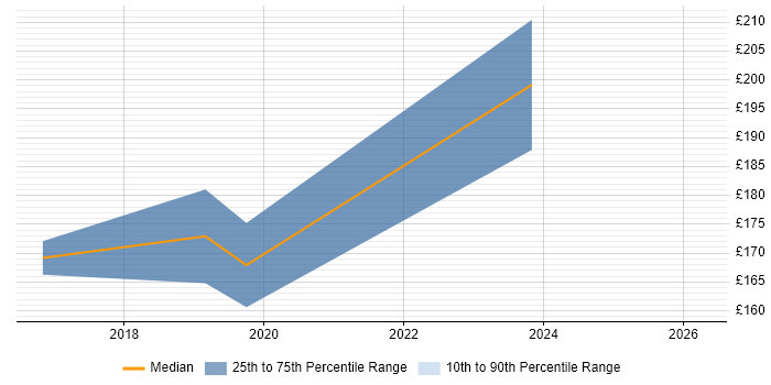 Contractor daily rate distribution trend for Help Desk Support Engineer job vacancies in Leeds