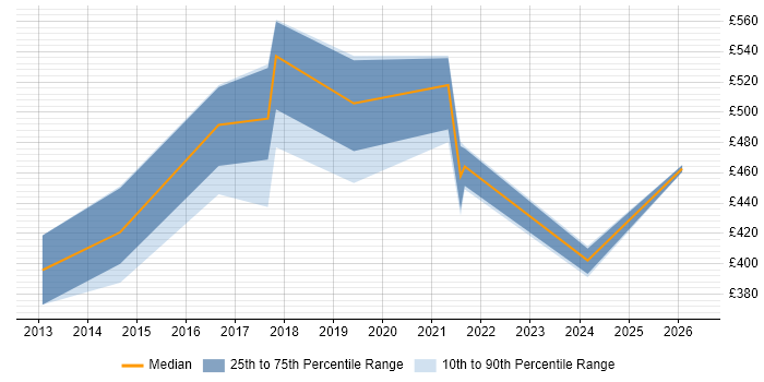 Contractor daily rate distribution trend for jobs in Leeds citing Heroku