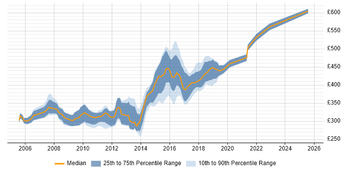 Contractor daily rate distribution trend for jobs in Leeds citing Hibernate