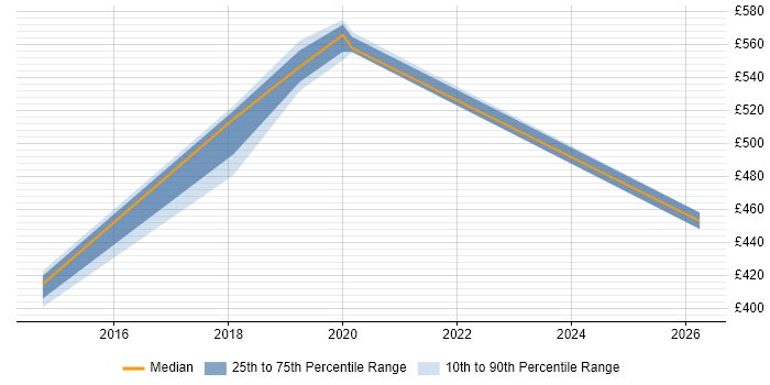 Contractor daily rate distribution trend for jobs in Leeds citing HIPAA