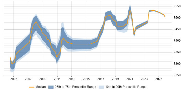 Contractor daily rate distribution trend for jobs in Leeds citing HL7